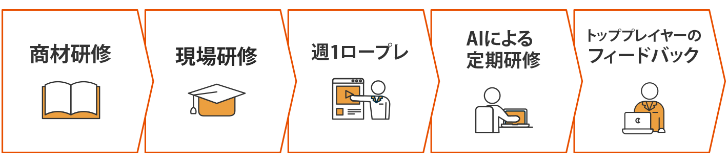 育成フロー